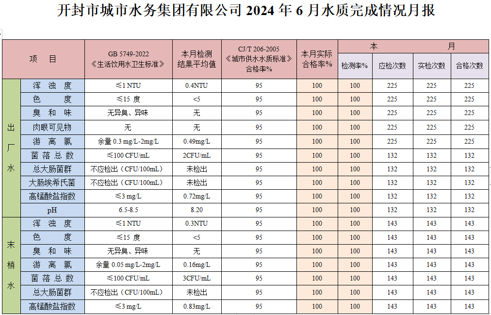 開封市城市水務(wù)集團有限公司上報2024年度6月水質(zhì)報告(發(fā)公司網(wǎng)上)修訂稿.png