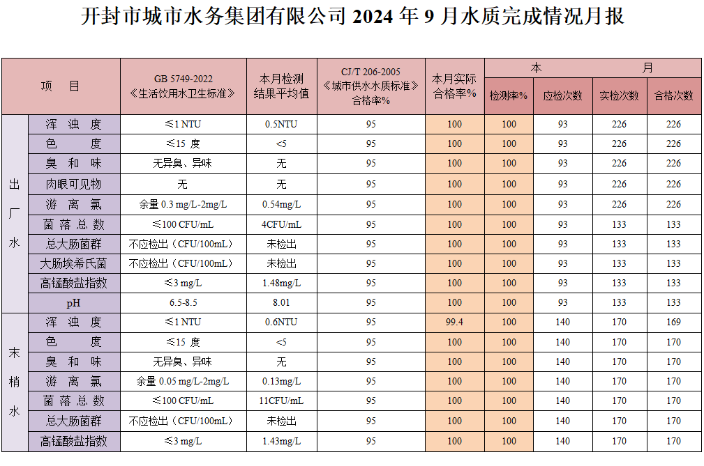 開封市城市水務(wù)集團(tuán)有限公司2024年9月水質(zhì)完成情況月報.png